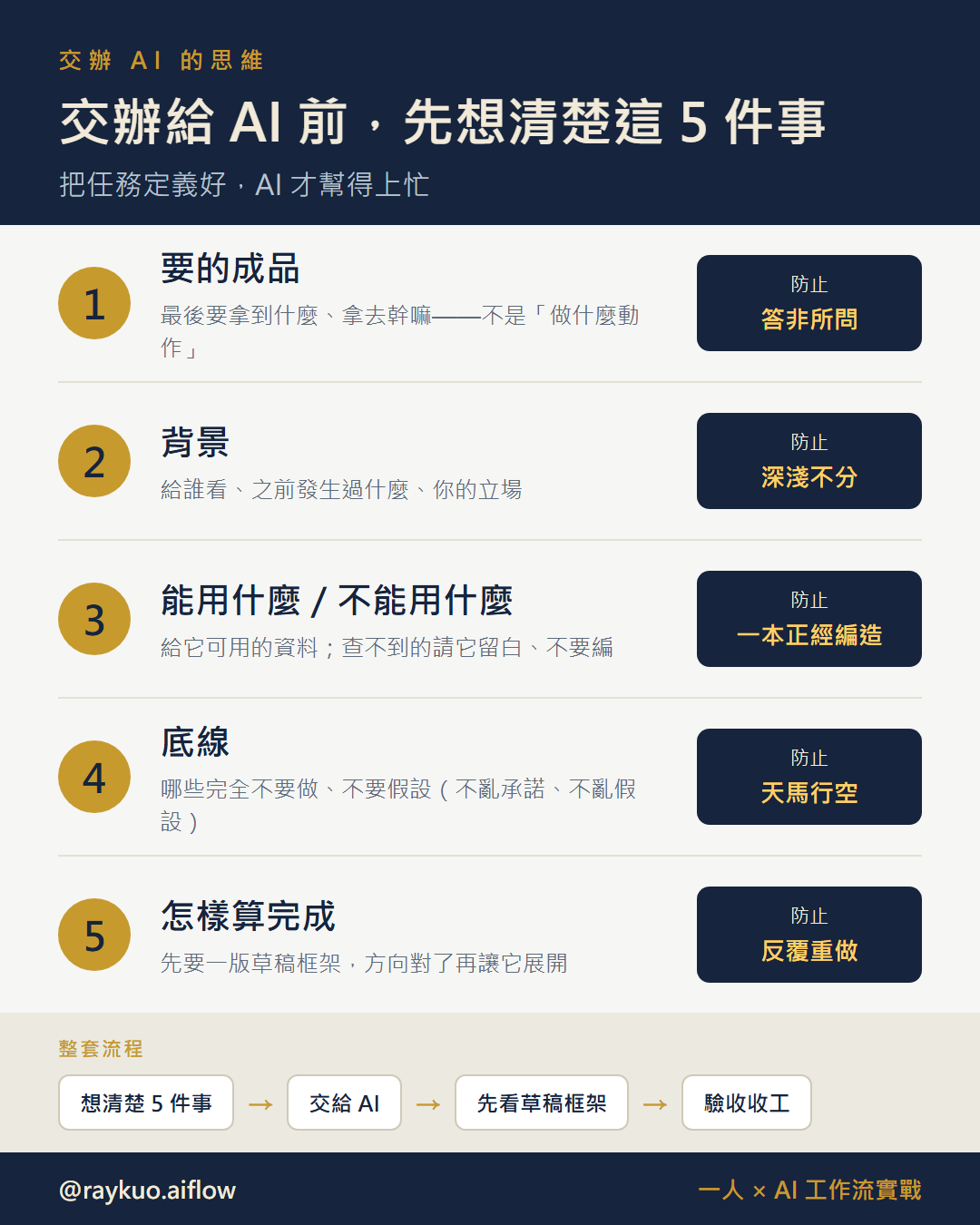 《交辦給 AI 前先想清楚的 5 件事》框架圖：1 要的成品＝防答非所問、2 背景＝防深淺不分、3 能用什麼／不能用什麼＝防一本正經編造、4 底線＝防天馬行空、5 怎樣算完成＝防反覆重做；整套流程是想清楚 5 件事 → 交給 AI → 先看草稿框架 → 驗收收工。