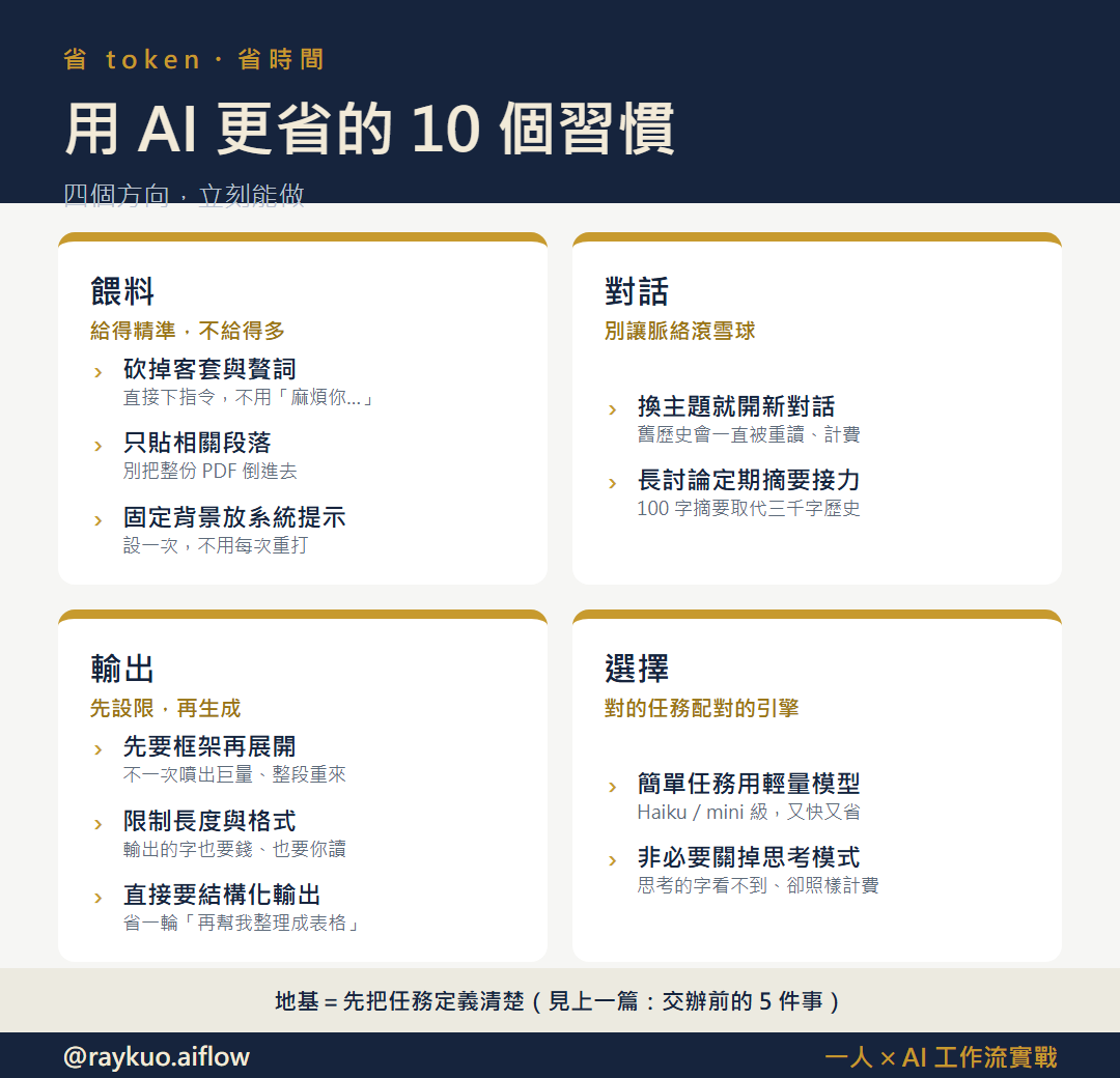 《省 token 的四群習慣》框架圖：第一群餵料（給得精準）、第二群對話（別讓脈絡滾雪球）、第三群輸出（先設限再生成）、第四群選擇（對的任務配對的引擎），共 10 個立刻能做的省 token 習慣。